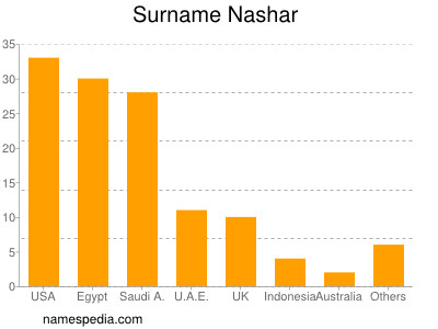 Surname Nashar