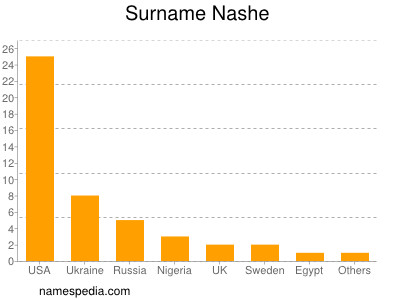 Surname Nashe