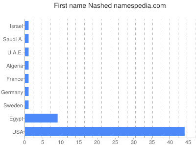 Vornamen Nashed