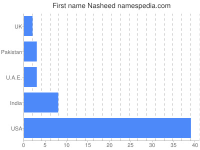 Given name Nasheed