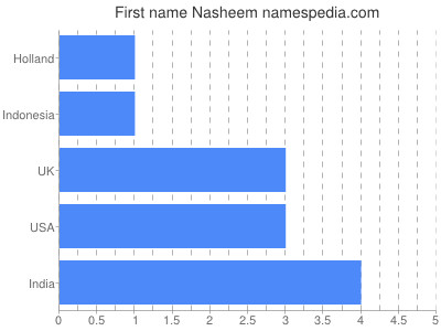 prenom Nasheem