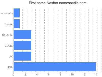 Vornamen Nasher