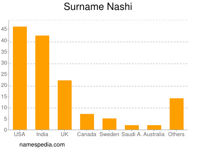 Familiennamen Nashi