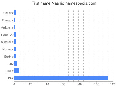 Vornamen Nashid