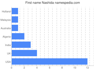 Given name Nashida