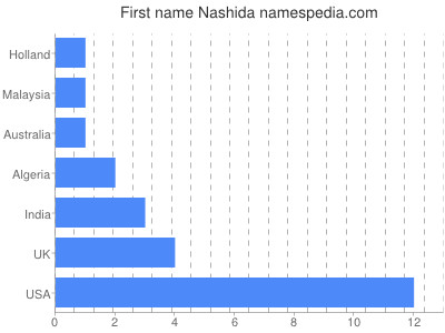 Vornamen Nashida