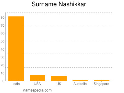 Familiennamen Nashikkar