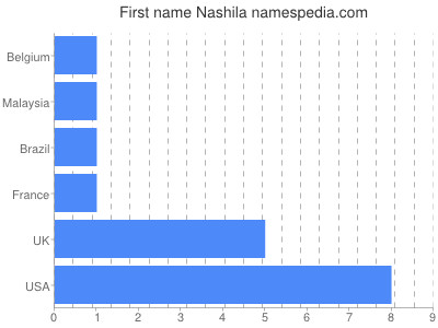 Vornamen Nashila