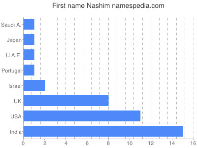 Vornamen Nashim