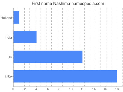 Vornamen Nashima