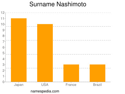 Familiennamen Nashimoto