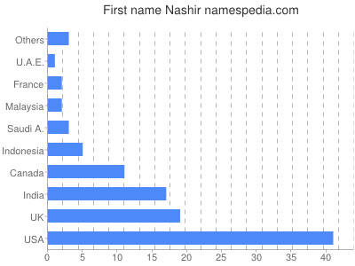 Given name Nashir