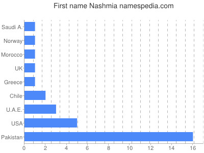 Vornamen Nashmia