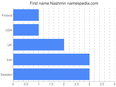 Vornamen Nashmin