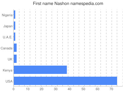 prenom Nashon