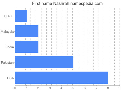 Given name Nashrah