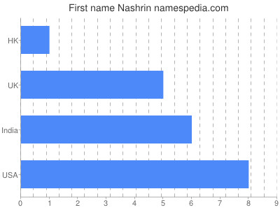 Vornamen Nashrin