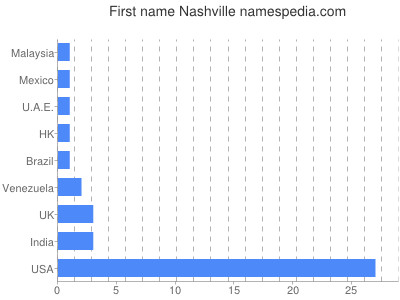 Given name Nashville