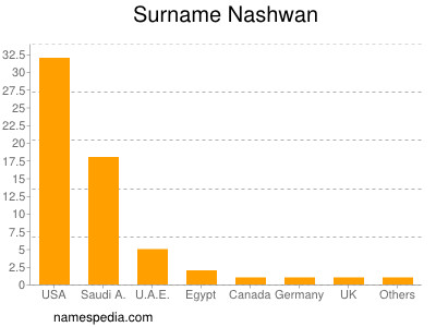 Surname Nashwan