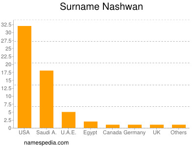 nom Nashwan