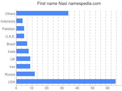 Given name Nasi