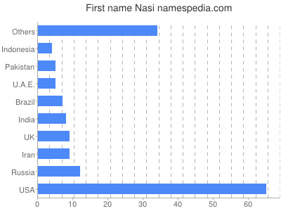 Vornamen Nasi