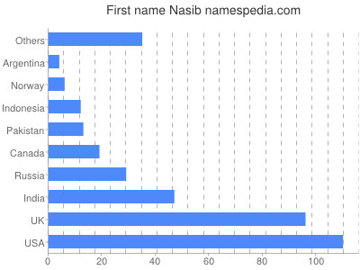 Vornamen Nasib