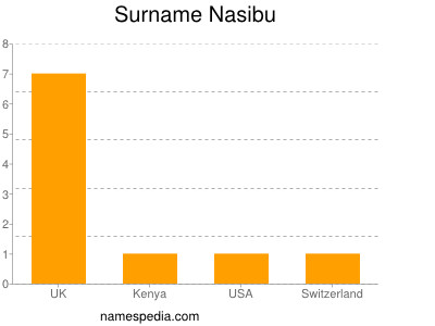 nom Nasibu