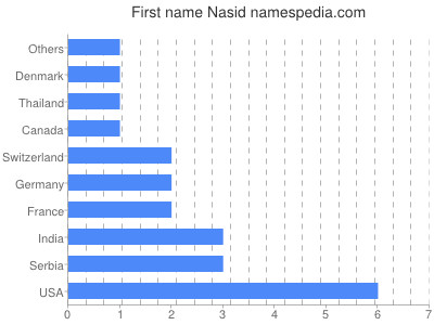 Vornamen Nasid