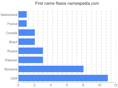 Vornamen Nasie