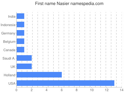 Vornamen Nasier