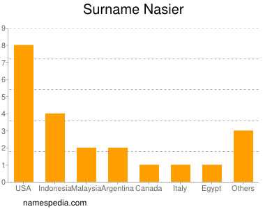 Surname Nasier