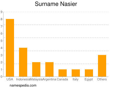 Familiennamen Nasier