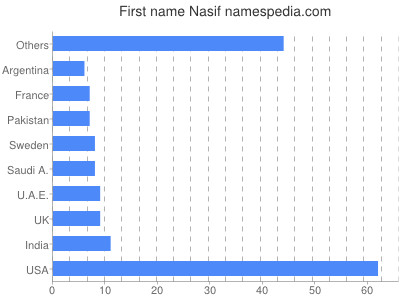 Vornamen Nasif