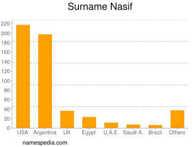 Familiennamen Nasif