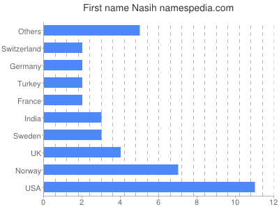 Vornamen Nasih
