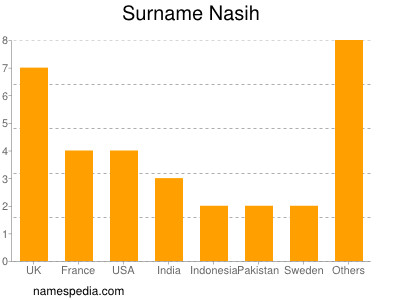 Familiennamen Nasih