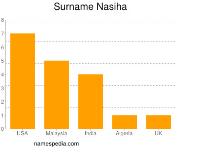 Familiennamen Nasiha