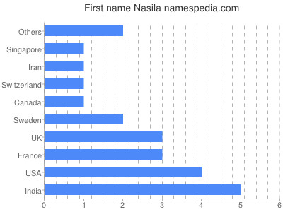 Vornamen Nasila