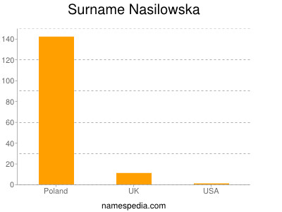 Familiennamen Nasilowska