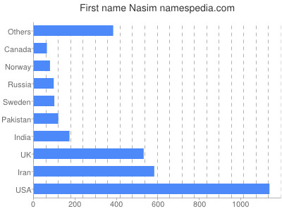 Vornamen Nasim