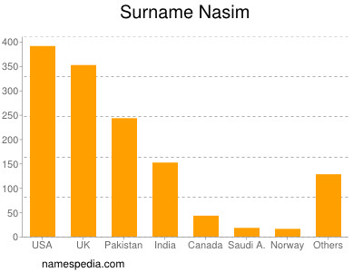 Familiennamen Nasim