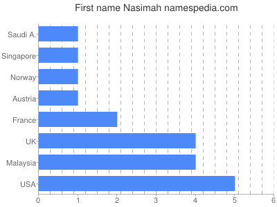 Vornamen Nasimah