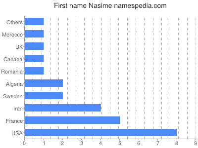 prenom Nasime
