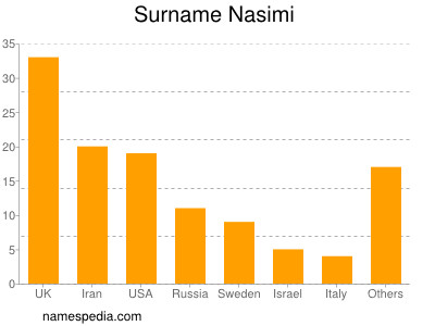 Familiennamen Nasimi