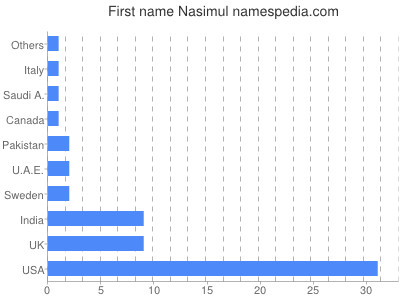 Vornamen Nasimul
