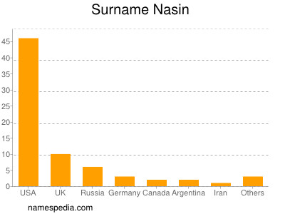 Familiennamen Nasin