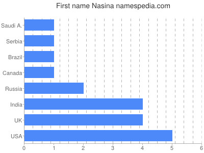 Vornamen Nasina