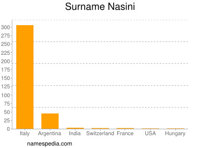 Familiennamen Nasini