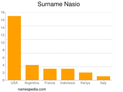 Familiennamen Nasio